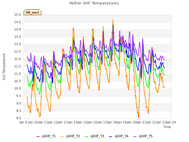 plot of Peltier SHF Temperatures