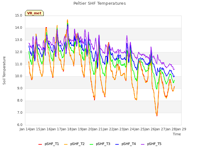 plot of Peltier SHF Temperatures