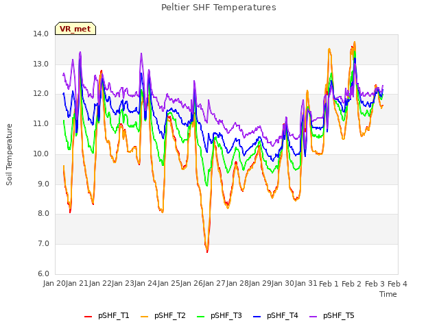 plot of Peltier SHF Temperatures