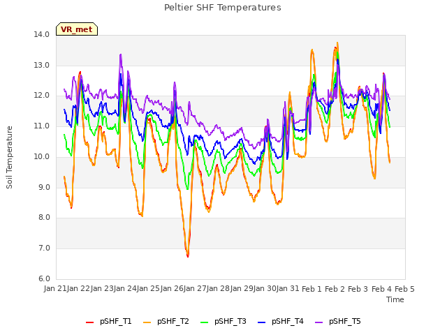 plot of Peltier SHF Temperatures