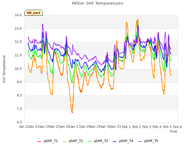 plot of Peltier SHF Temperatures