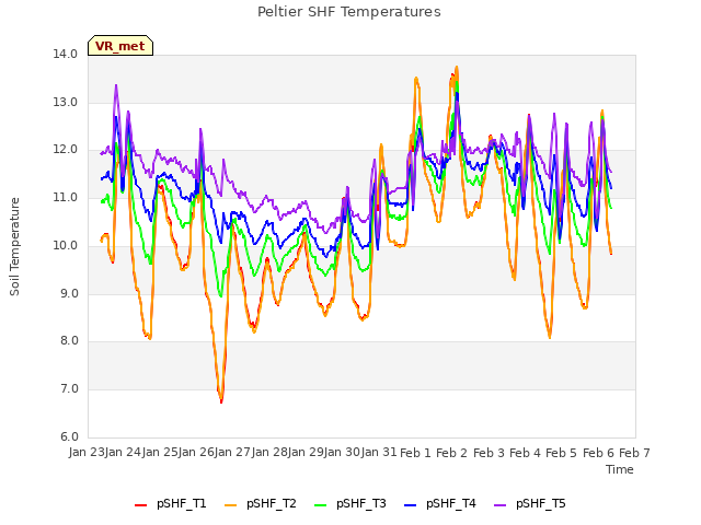 plot of Peltier SHF Temperatures