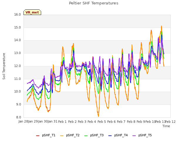 plot of Peltier SHF Temperatures