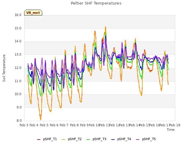 plot of Peltier SHF Temperatures