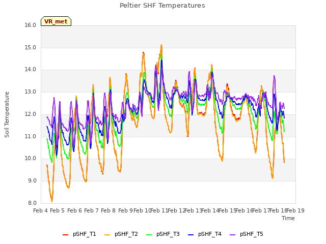 plot of Peltier SHF Temperatures