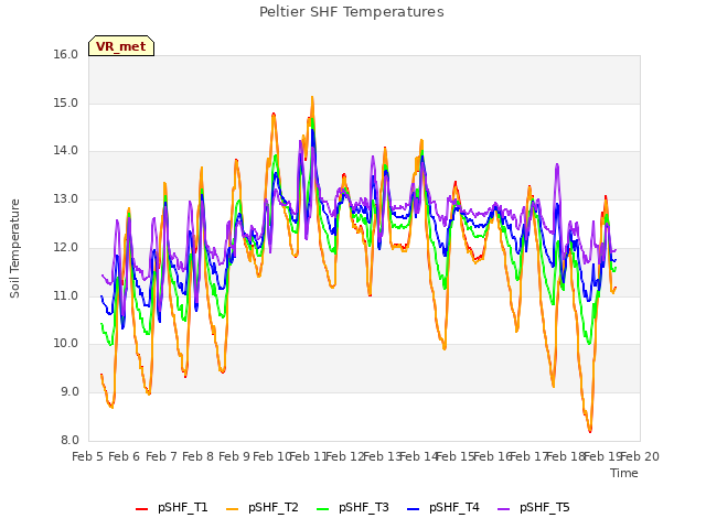 plot of Peltier SHF Temperatures