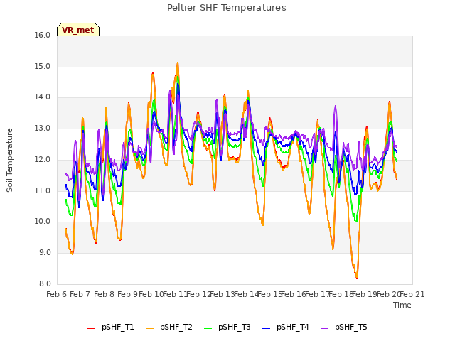 plot of Peltier SHF Temperatures