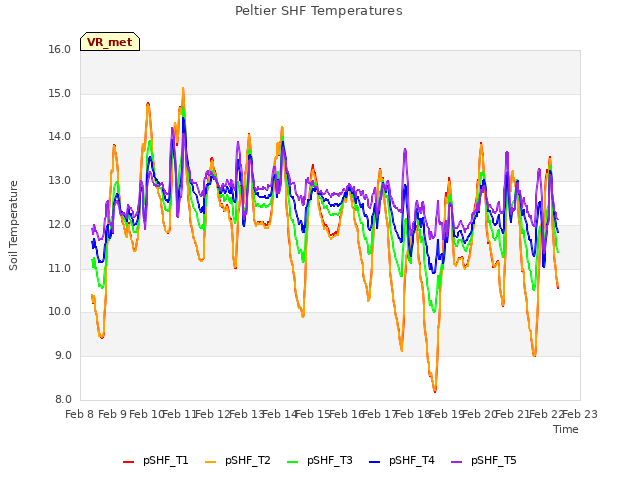 plot of Peltier SHF Temperatures