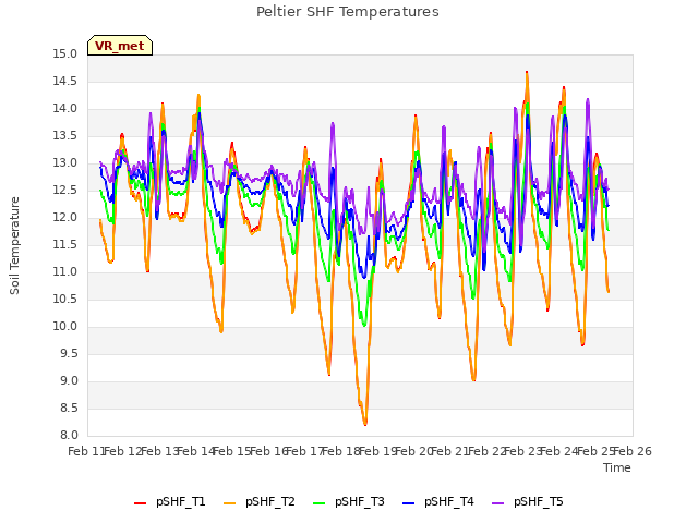 plot of Peltier SHF Temperatures