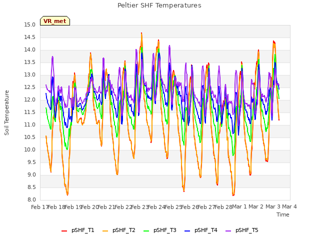 plot of Peltier SHF Temperatures