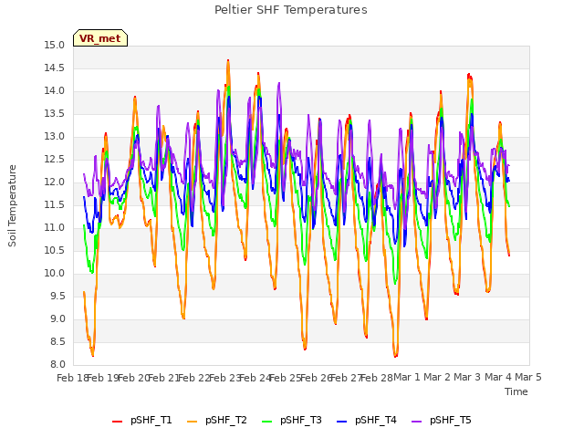 plot of Peltier SHF Temperatures