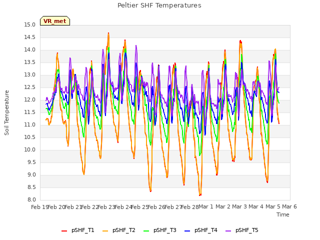 plot of Peltier SHF Temperatures