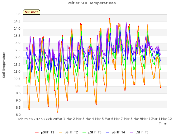 plot of Peltier SHF Temperatures