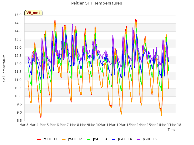 plot of Peltier SHF Temperatures