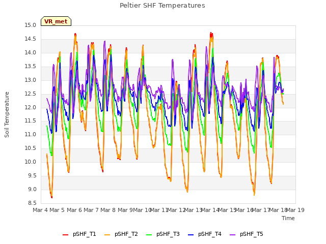 plot of Peltier SHF Temperatures