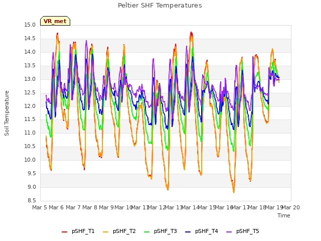 plot of Peltier SHF Temperatures