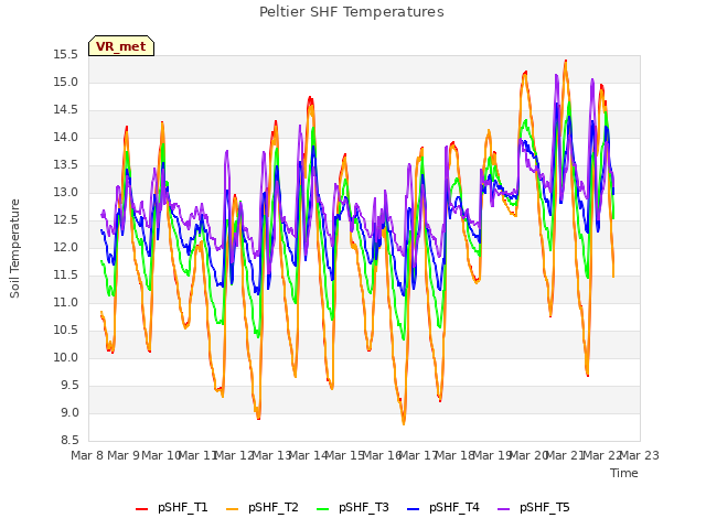 plot of Peltier SHF Temperatures