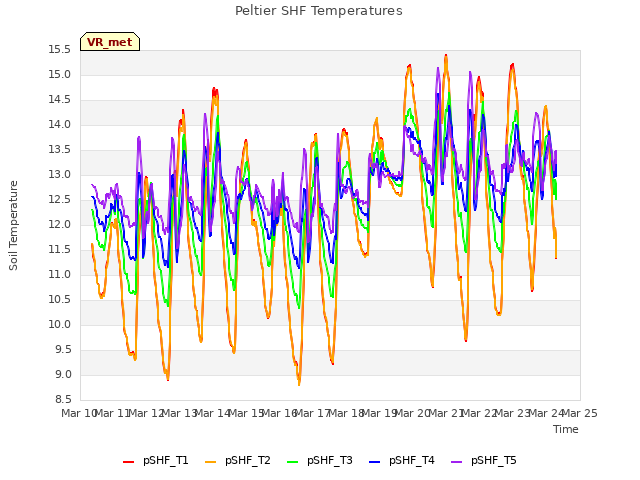 plot of Peltier SHF Temperatures