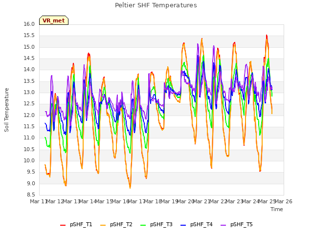 plot of Peltier SHF Temperatures