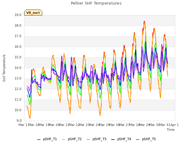 plot of Peltier SHF Temperatures