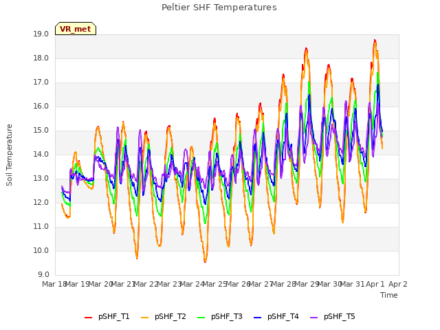 plot of Peltier SHF Temperatures