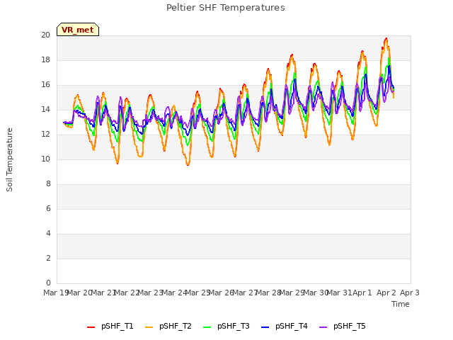 plot of Peltier SHF Temperatures