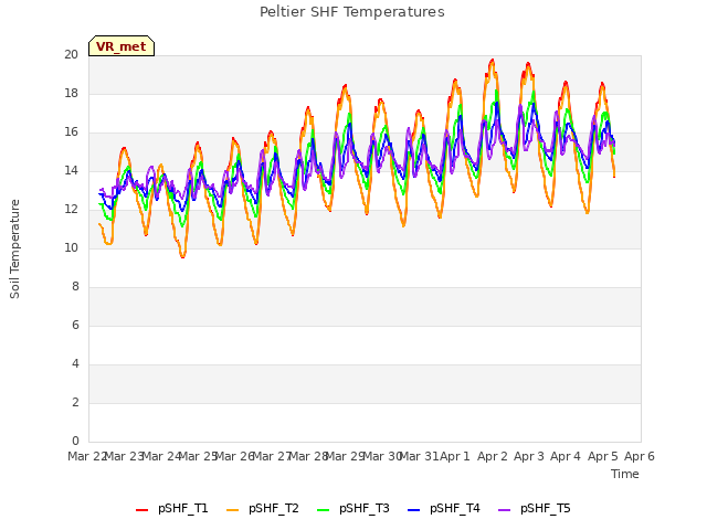 plot of Peltier SHF Temperatures