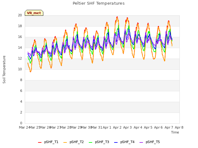 plot of Peltier SHF Temperatures