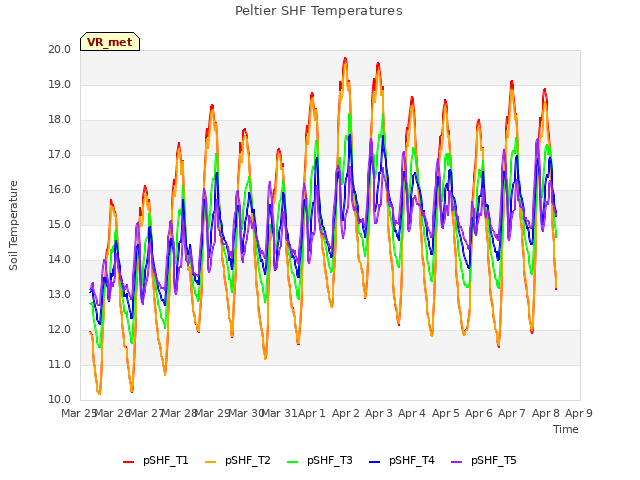 plot of Peltier SHF Temperatures