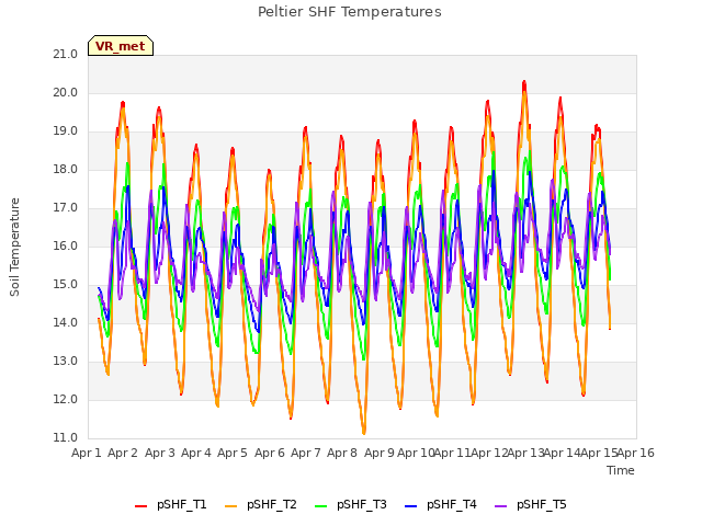 plot of Peltier SHF Temperatures