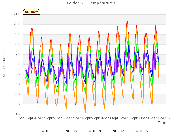 plot of Peltier SHF Temperatures