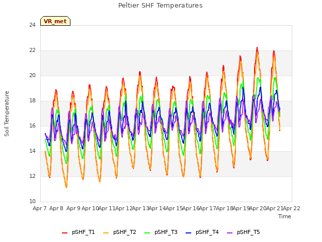 plot of Peltier SHF Temperatures