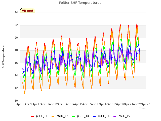 plot of Peltier SHF Temperatures