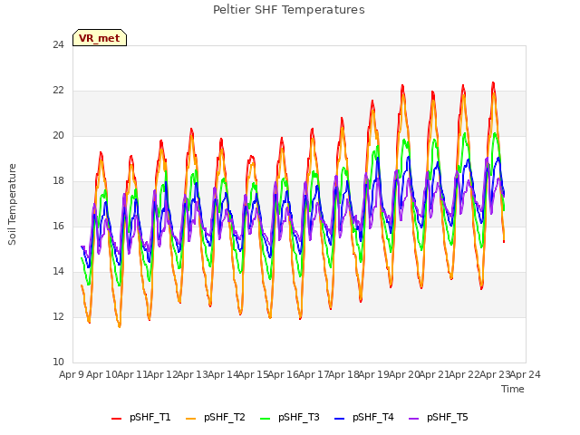 plot of Peltier SHF Temperatures