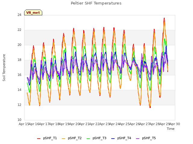 plot of Peltier SHF Temperatures
