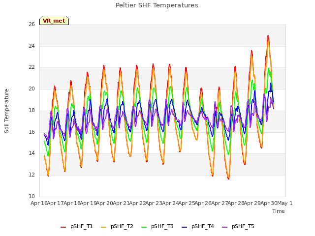 plot of Peltier SHF Temperatures