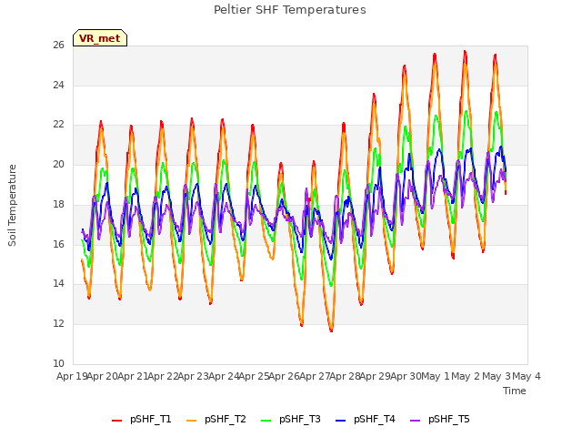 plot of Peltier SHF Temperatures
