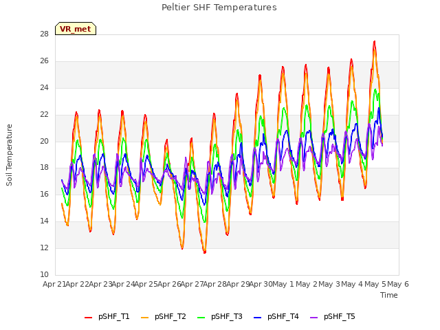 plot of Peltier SHF Temperatures