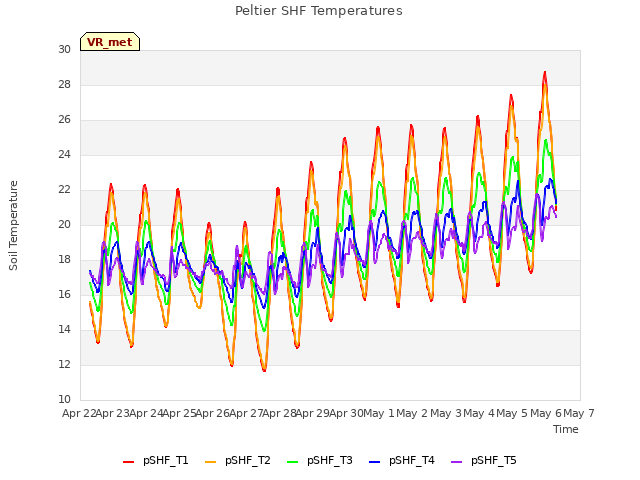 plot of Peltier SHF Temperatures