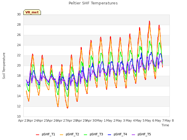 plot of Peltier SHF Temperatures