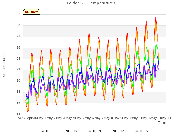 plot of Peltier SHF Temperatures