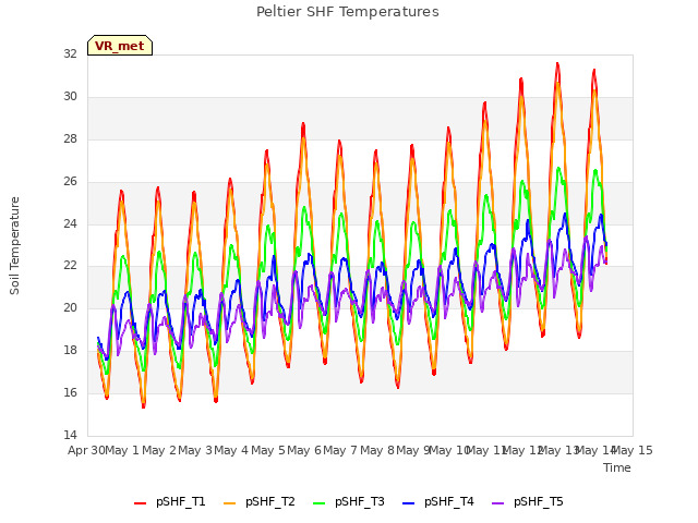 plot of Peltier SHF Temperatures