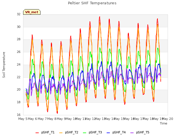 plot of Peltier SHF Temperatures