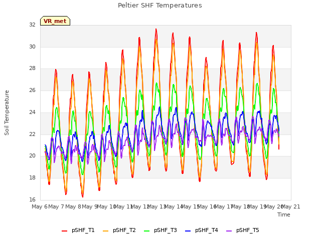 plot of Peltier SHF Temperatures