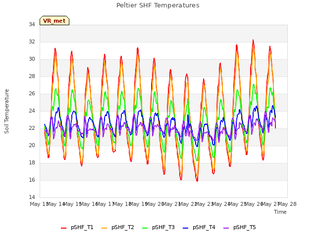 plot of Peltier SHF Temperatures