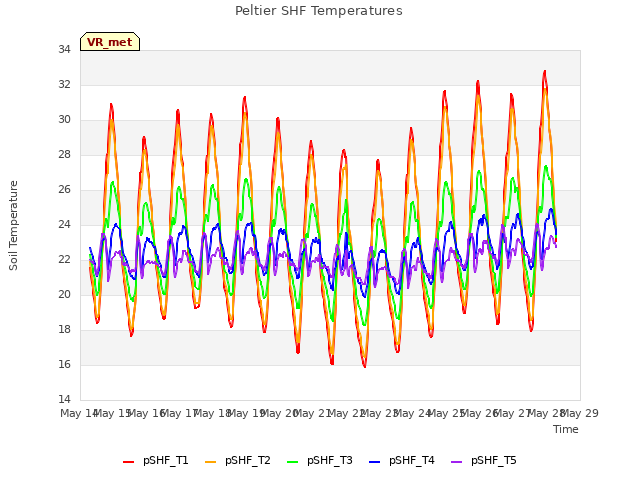 plot of Peltier SHF Temperatures