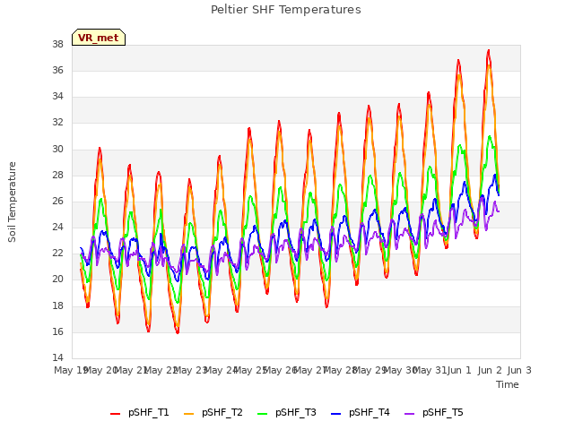 plot of Peltier SHF Temperatures