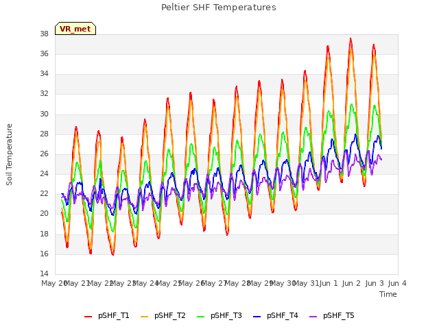 plot of Peltier SHF Temperatures