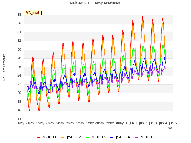 plot of Peltier SHF Temperatures