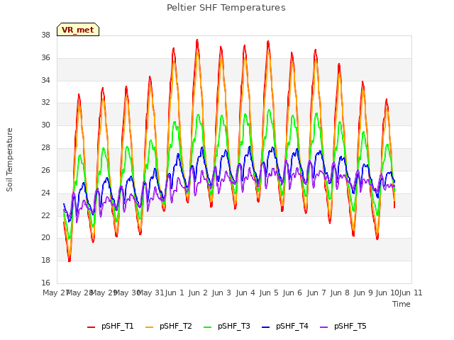 plot of Peltier SHF Temperatures